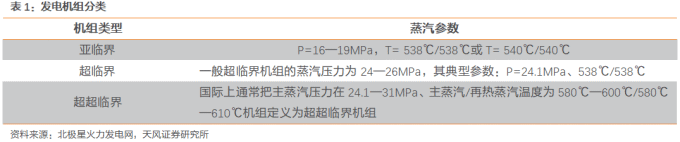 超超临界发电技术_火力发电厂设计技术规程_火电节能减排技术